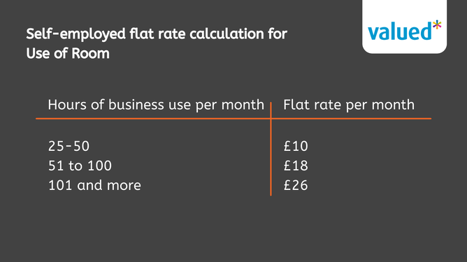 self-employed flat rate calculation for use of room