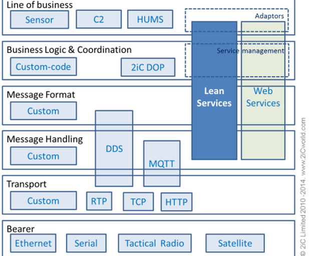 The diagram shows the unique position of the Lean Services Architecture (LSA) in context with other battlefield technologies.   It is focused on technology lean tactical environments.