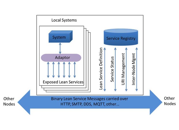 The figure above shows a single Lean Service architectural node located on a platform, such as a HQ, vehicle or person. Each node has a Service Registry and the platform can have multiple local systems.