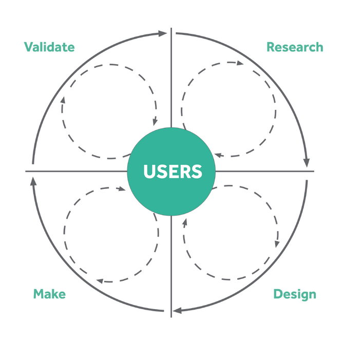 validate, ressearch, make, design