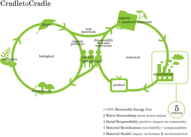 Image: https://en.wikipedia.org/wiki/Cradle-to-cradle_design