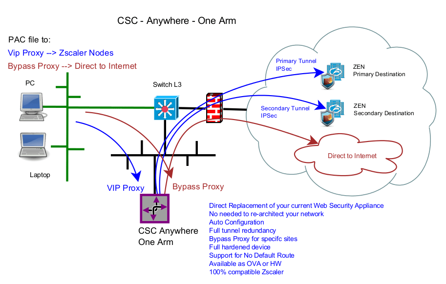 proxy firewall bypass