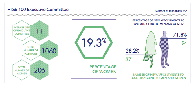 Image courtesy of Hampton-Alexander ReviewFTSE Women LeadersImproving gender balance in FTSE LeadershipNovember 2017