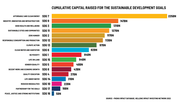 Figure 2 – Cumulative Capital Raised for the Sustainable Development Goals, source – Phenix Impact Database, Hellenic Impact Investing Network