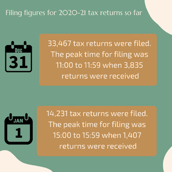 Tax filing figures for 2020-21 -31st December 2021 - 33,467 tax returns were filed. The peak time for filing was 11:00 to 11:59 when 3,835 returns were received, •1st January 2022 -  14,231 tax returns were filed. The peak time for filing was 15:00 to 15:59 when 1,407 returns were received