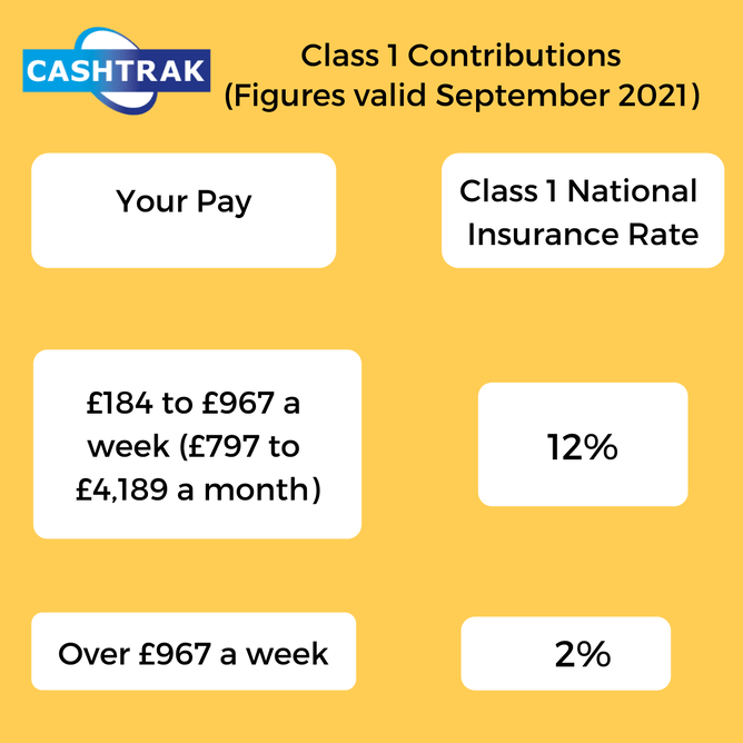 Class 1 National Insurance Contributions