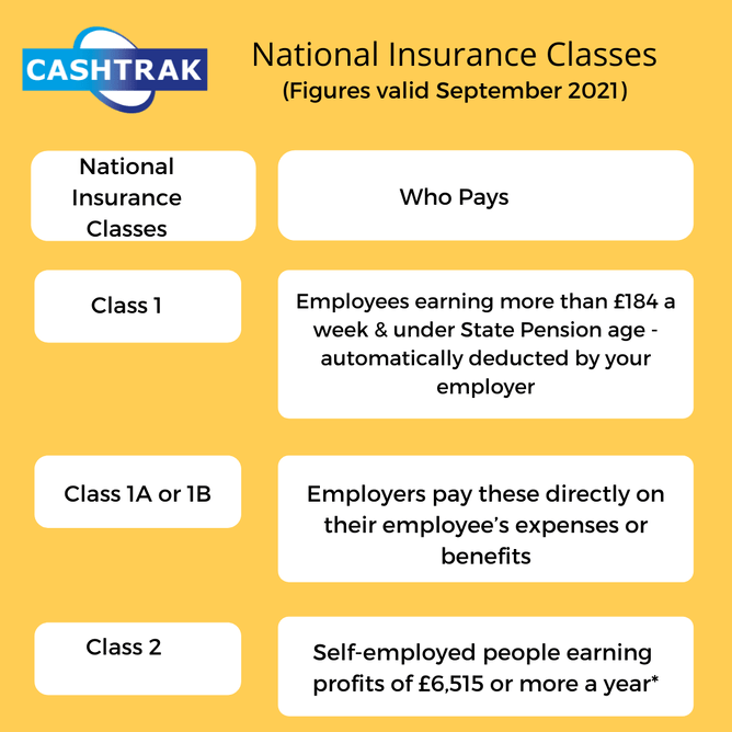 Table showing National Insurance Classes