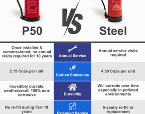 There are so many reasons why we recommend P50 Service-Free Extinguishers.