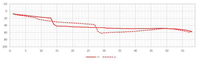 Vettel and Leclerc's 2019 Australian grand prix race trace