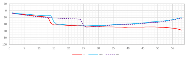 Verstappen, Hamilton and Vettel's Australian grand prix 2019 race plot