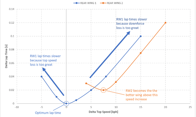 An example rear wing sweep