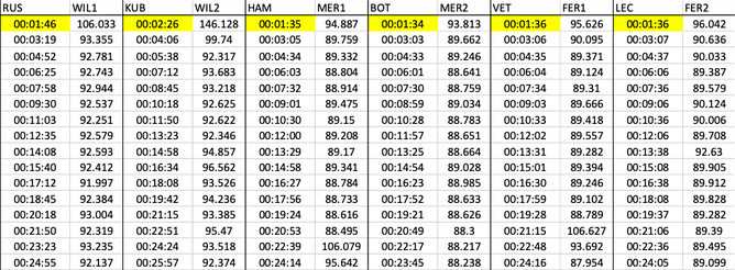 2019 Australian grand prix race timing data