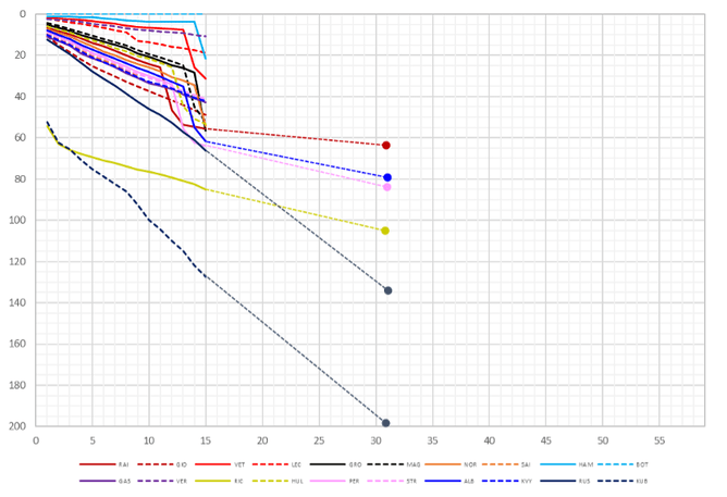 2019 Australian grand prix gapper plot with forecast lines