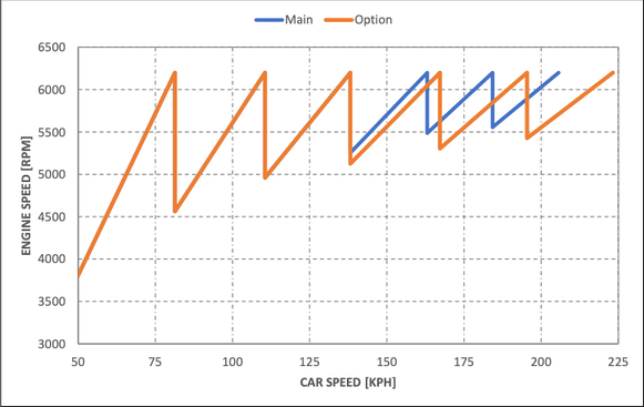 Gear ratios for British F4