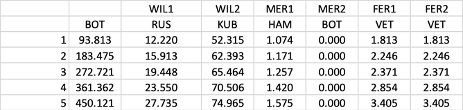 Lap times relative to the race winner