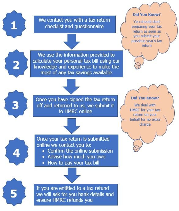 cashtrak-taxpayer-is-fined-by-hmrc-for-submitting-a-tax-return-using