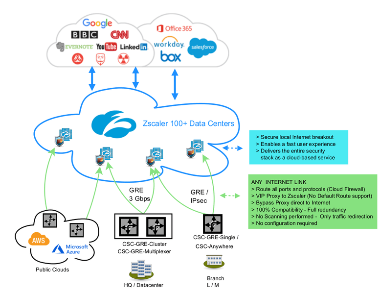 Cloud Security Connectors for Zscaler | Maidenhead Bridge
